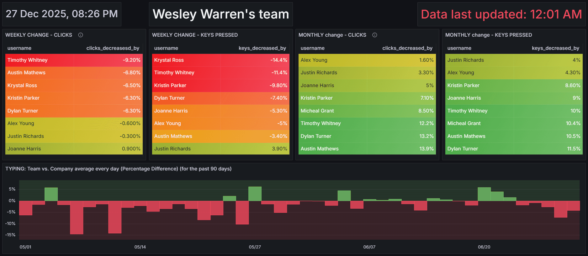 Team trend visualization